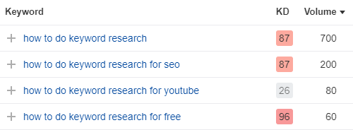 Ahrefs TOFU Keywords - B2B SEO Strategy