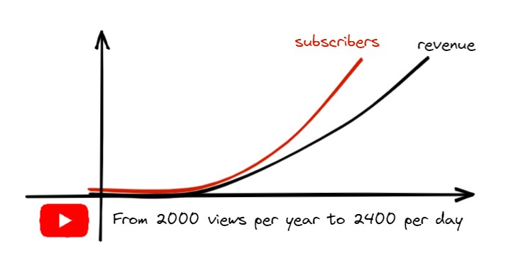 Youtube Case Study - From 2000 views per year to 2400 per day