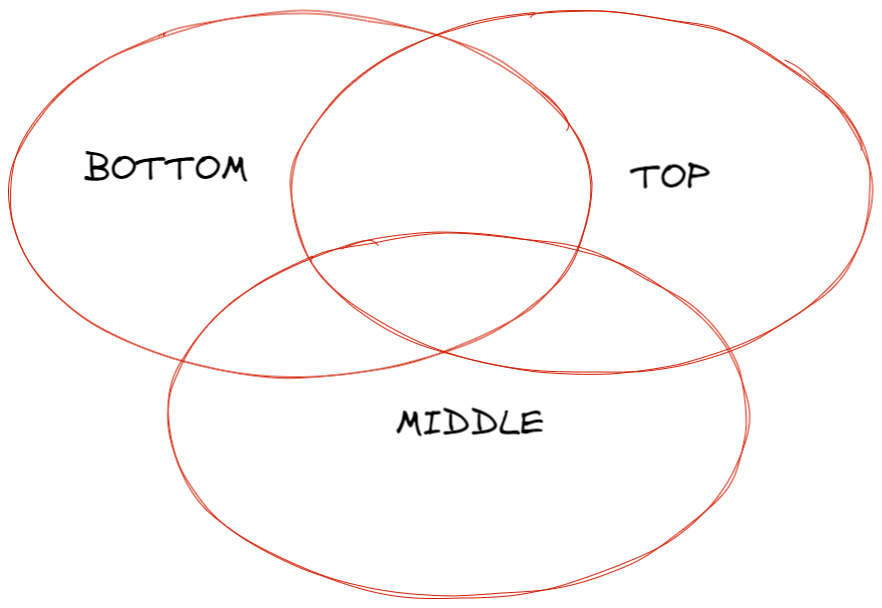 Overlapping circles - Types of content