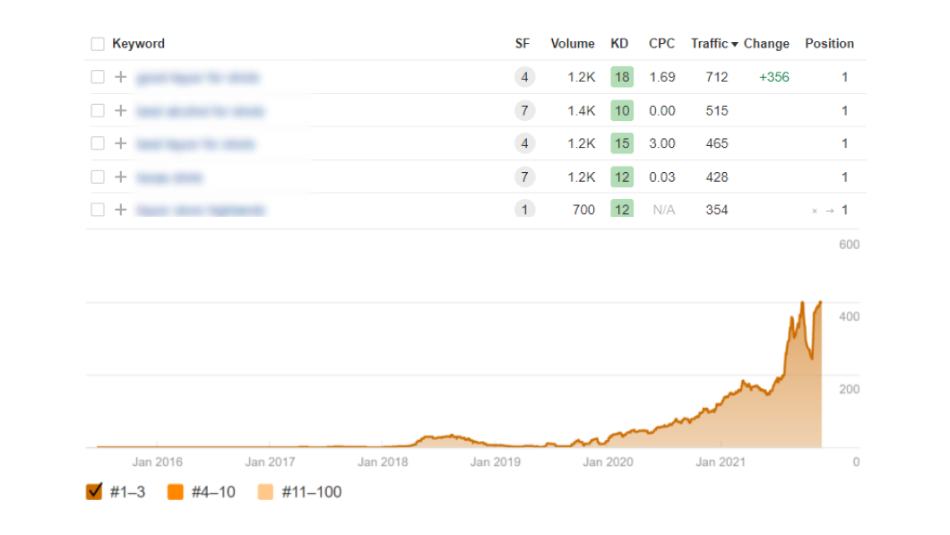 Wine Subscription Case Study